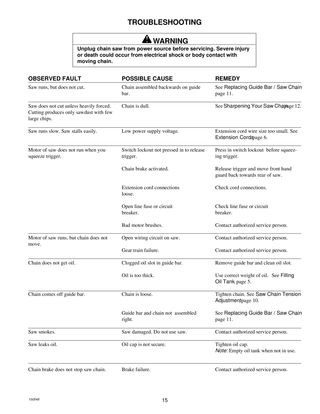 MasterCraft 100524-01, CS-120CB owner manual Troubleshooting, Observed Fault Possible Cause Remedy 