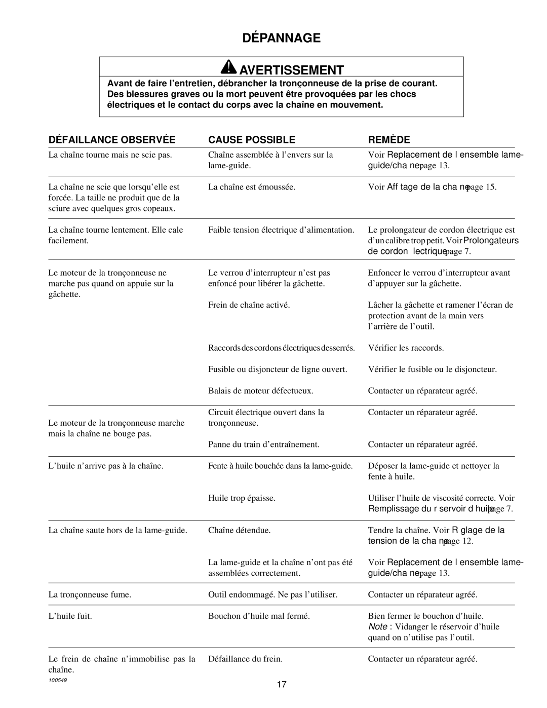 MasterCraft 100524-01, CS-120CB owner manual DÉ Pannage Avertissement, DÉ Faillance Observé E Cause Possible Remè DE 