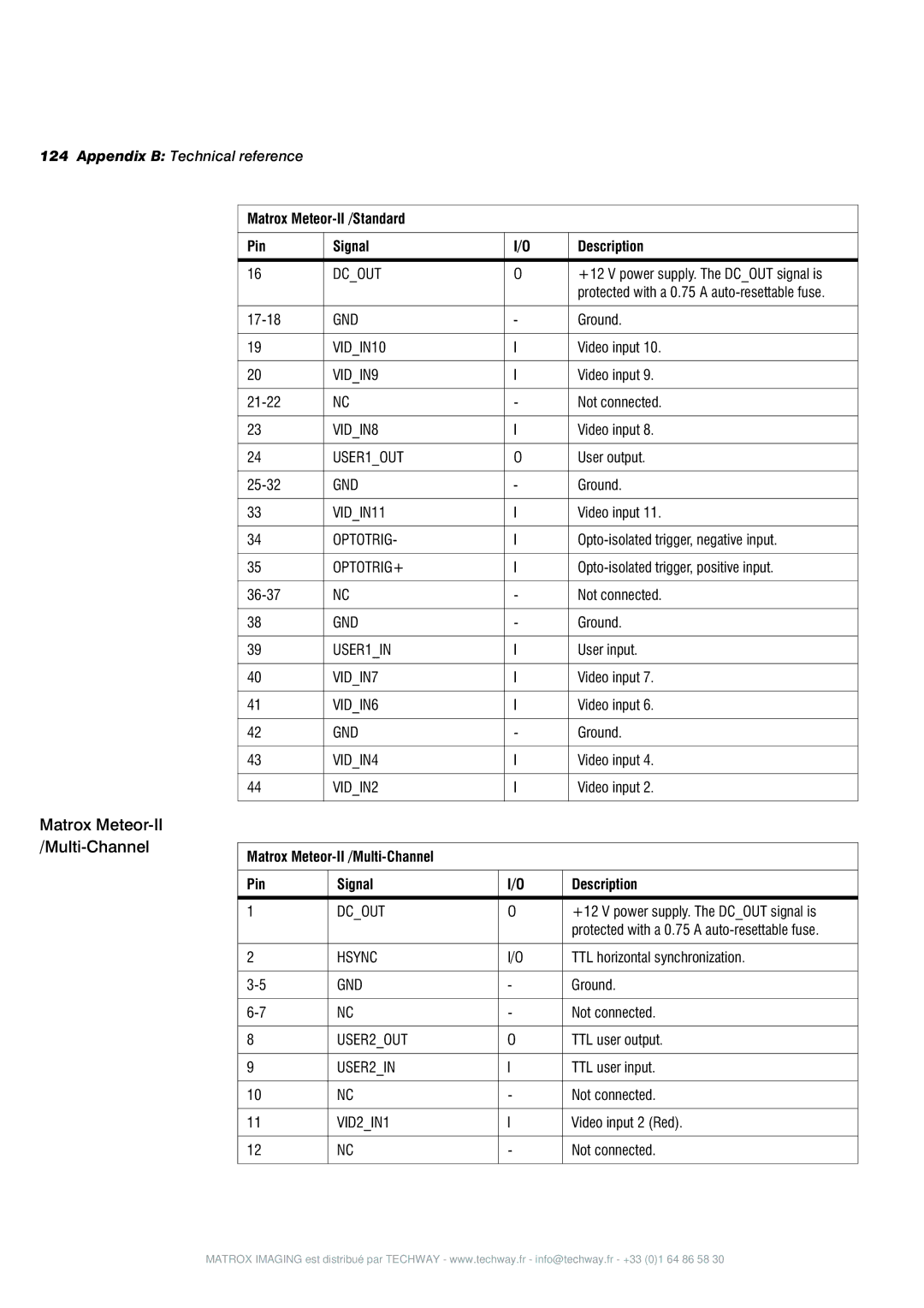 Matrox Electronic Systems 4SIGHT-M Matrox Meteor-II Multi-Channel, Matrox Meteor-II /Multi-Channel Pin Signal Description 