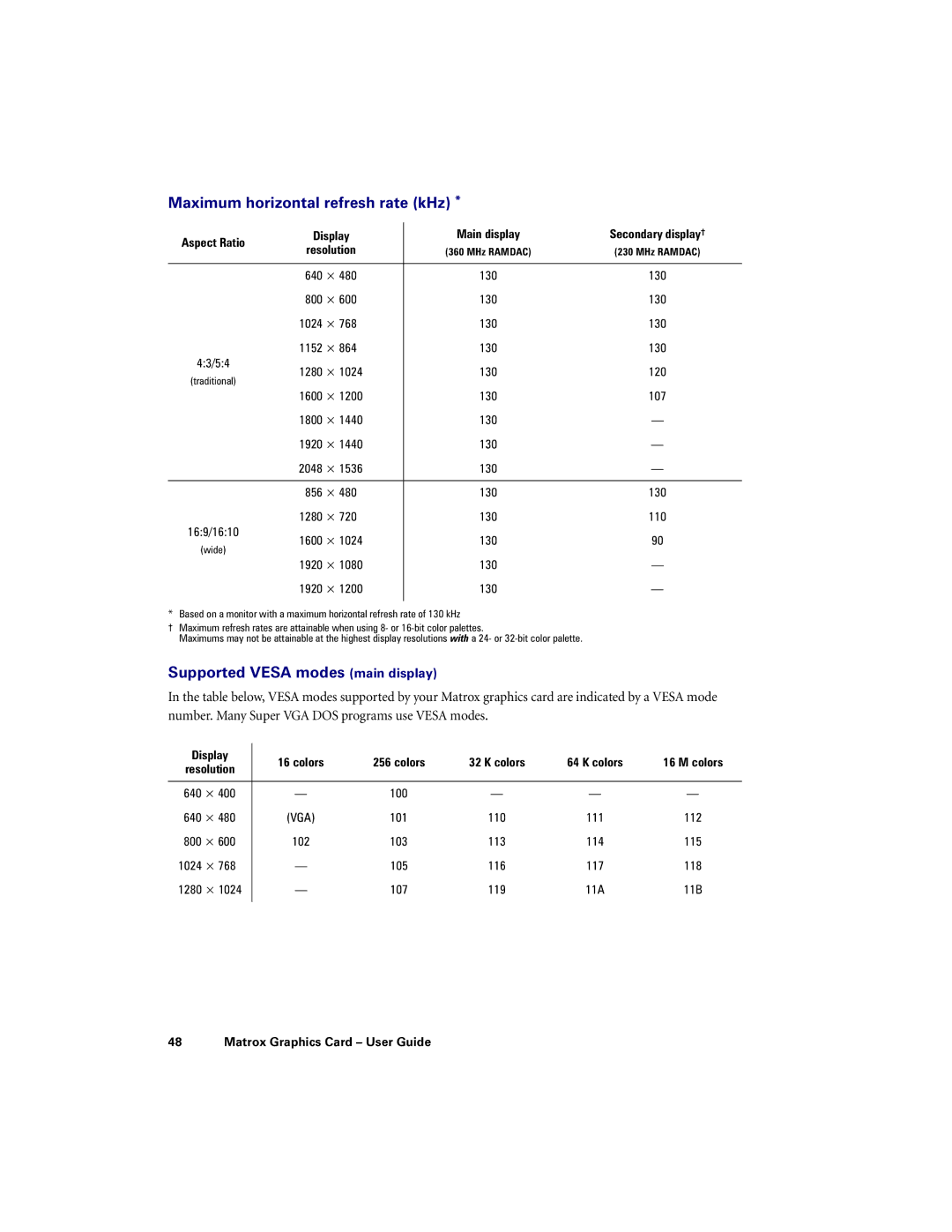 Matrox Electronic Systems DVI G450 Maximum horizontal refresh rate kHz, Supported Vesa modes main display, Display Colors 
