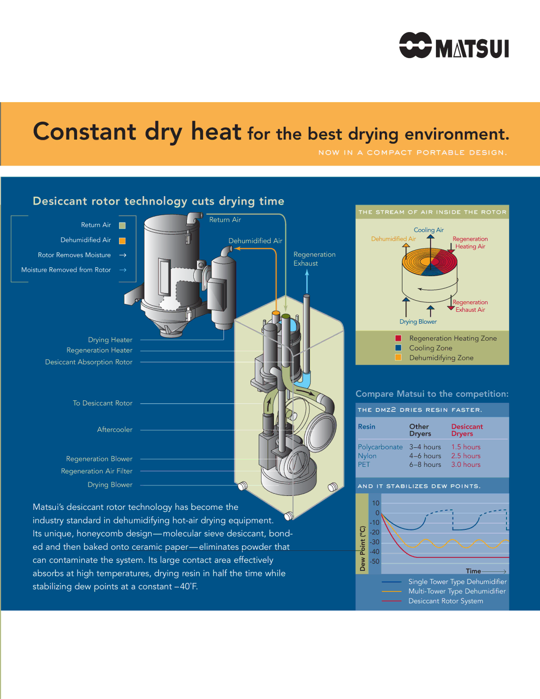 Matsui America DMZ2 Series manual Constant dry heat for the best drying environment 