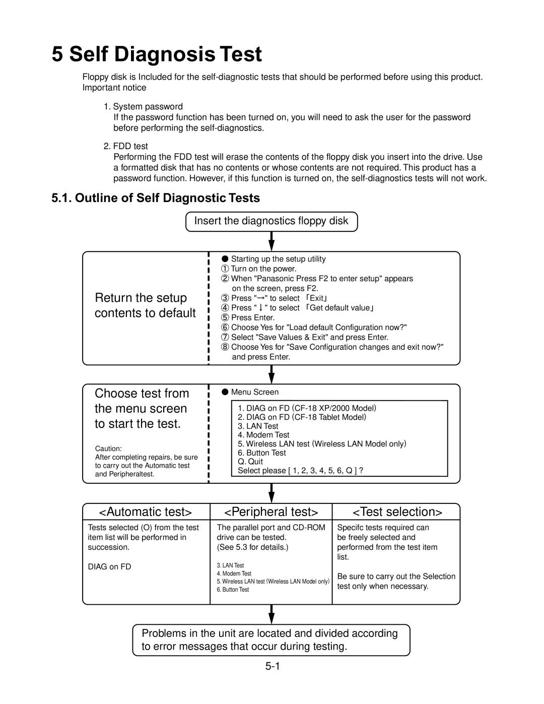 Matsushita CF-18JHU70TW service manual Self Diagnosis Test, Outline of Self Diagnostic Tests 