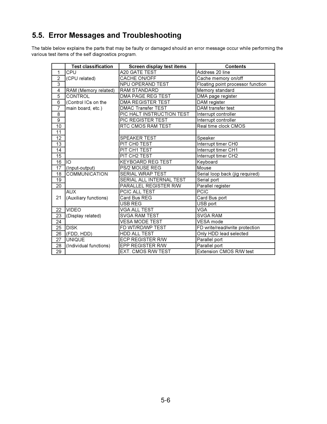 Matsushita CF-18JHU70TW Error Messages and Troubleshooting, Test classification Screen display test items Contents 