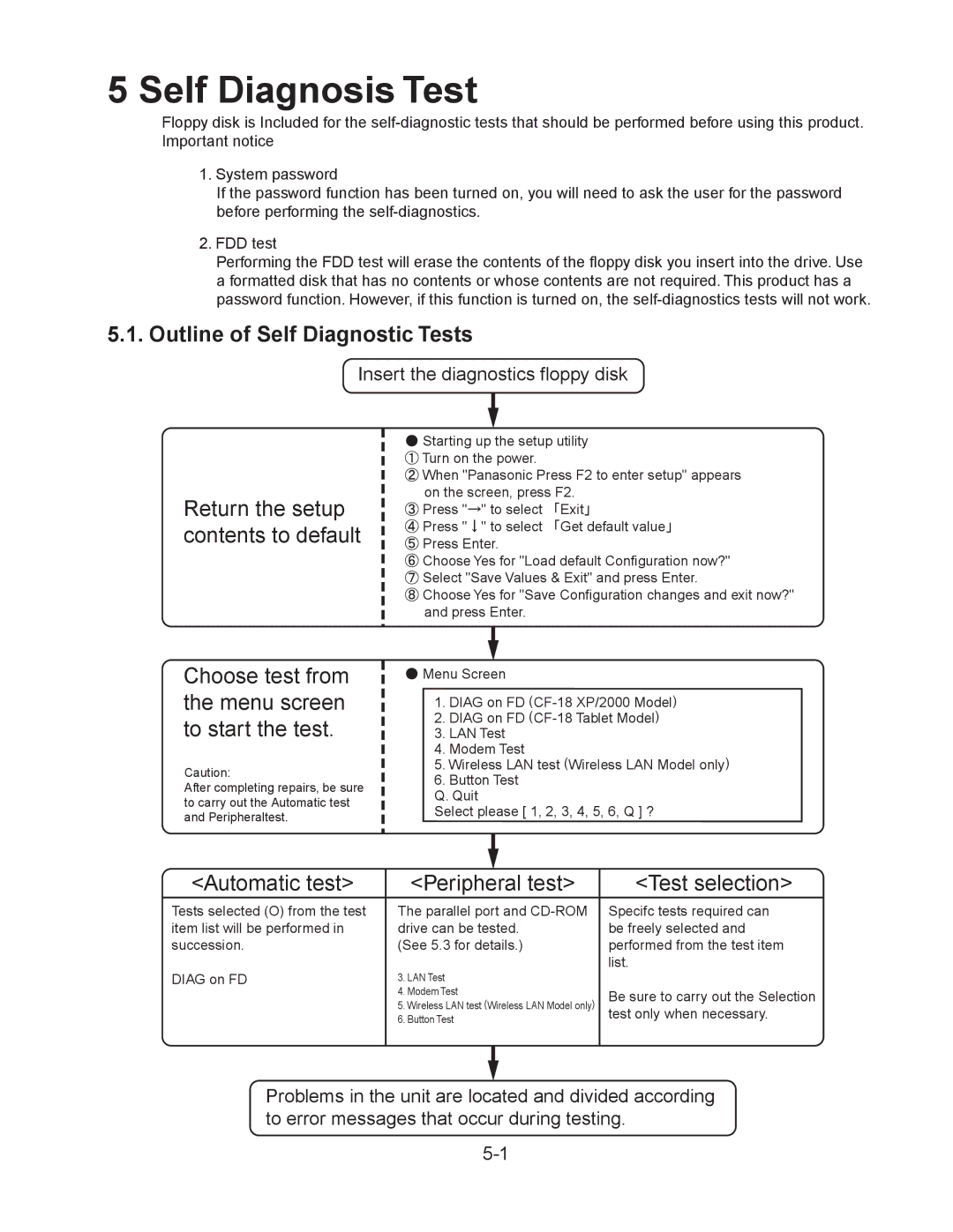 Matsushita CF-18NHHZXBM service manual Self Diagnosis Test 