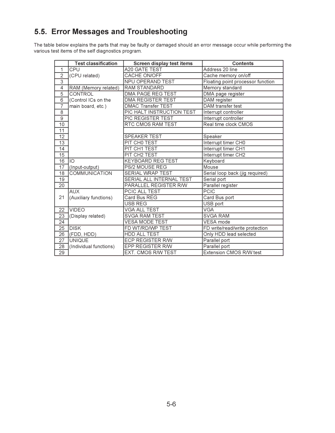 Matsushita CF-18NHHZXBM Error Messages and Troubleshooting, Test classification Screen display test items Contents 