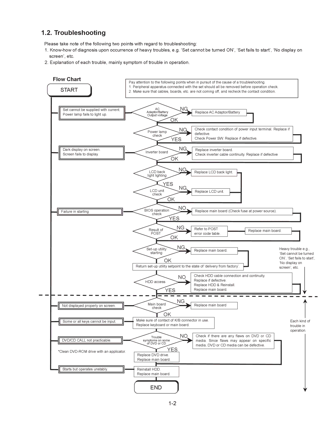 Matsushita CF-18NHHZXBM service manual Troubleshooting 