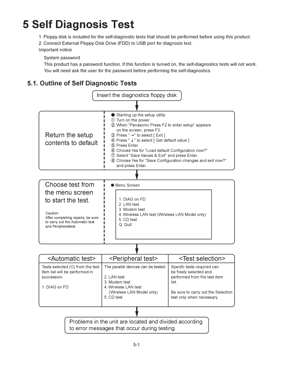 Matsushita CF-29N3LGZBM manual Self Diagnosis Test 