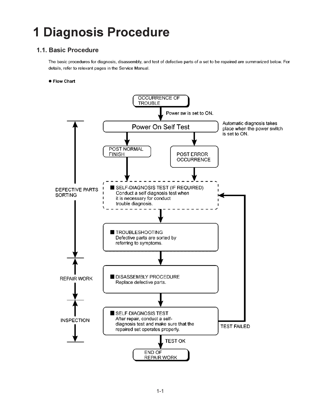 Matsushita CF-29N3LGZBM manual Diagnosis Procedure, Basic Procedure 