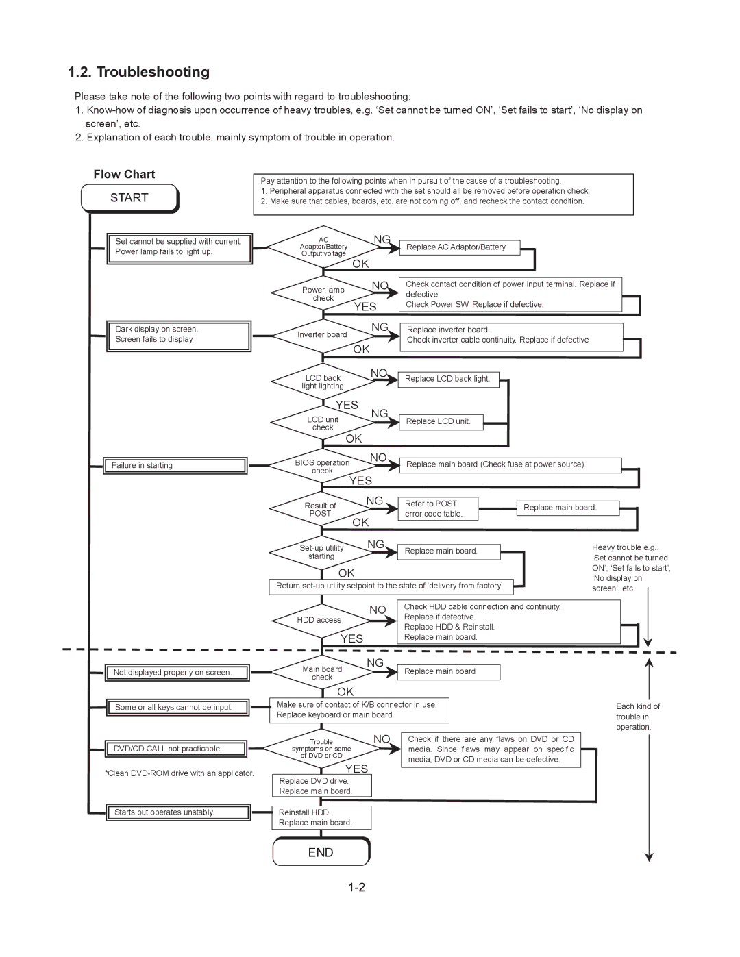 Matsushita CF-29N3LGZBM manual Troubleshooting, Flow Chart 