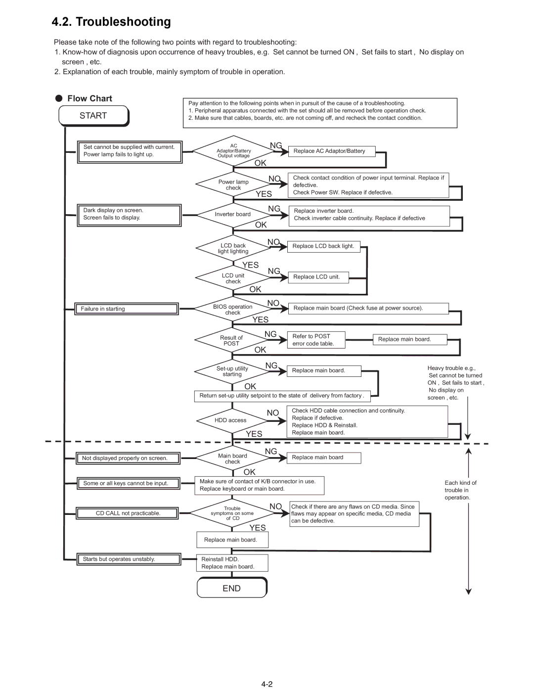 Matsushita CF-30CTQAZBM service manual Troubleshooting 