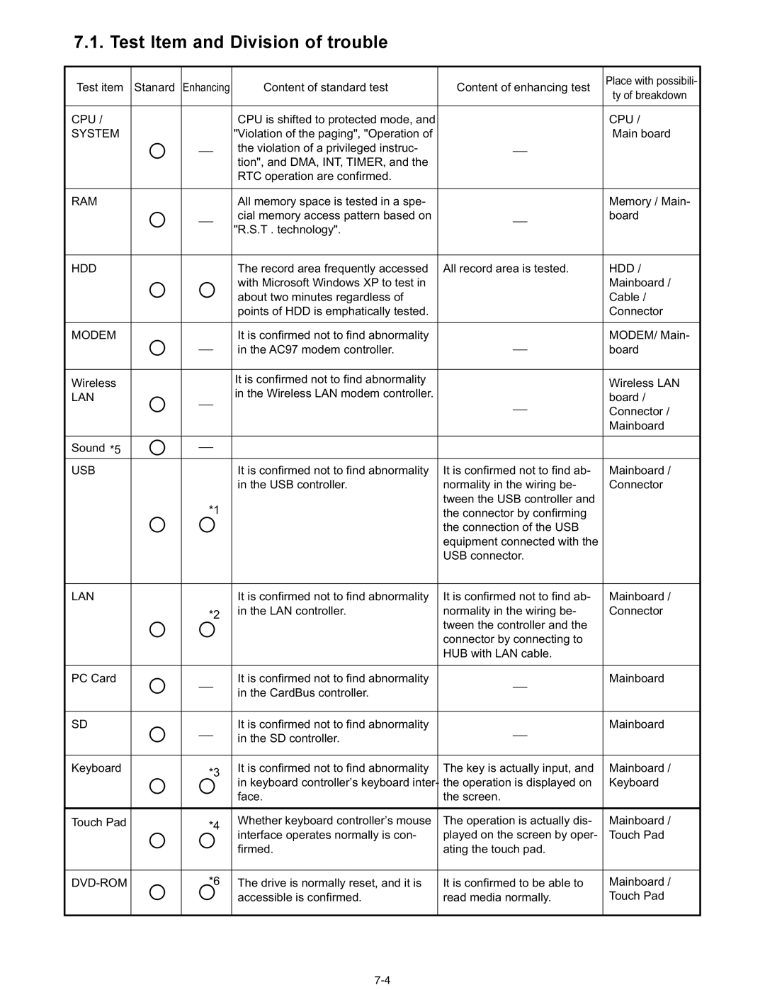 Matsushita CF-30CTQAZBM Test item Stanard, Content of standard test Content of enhancing test, Ty of breakdown, Sound *5 