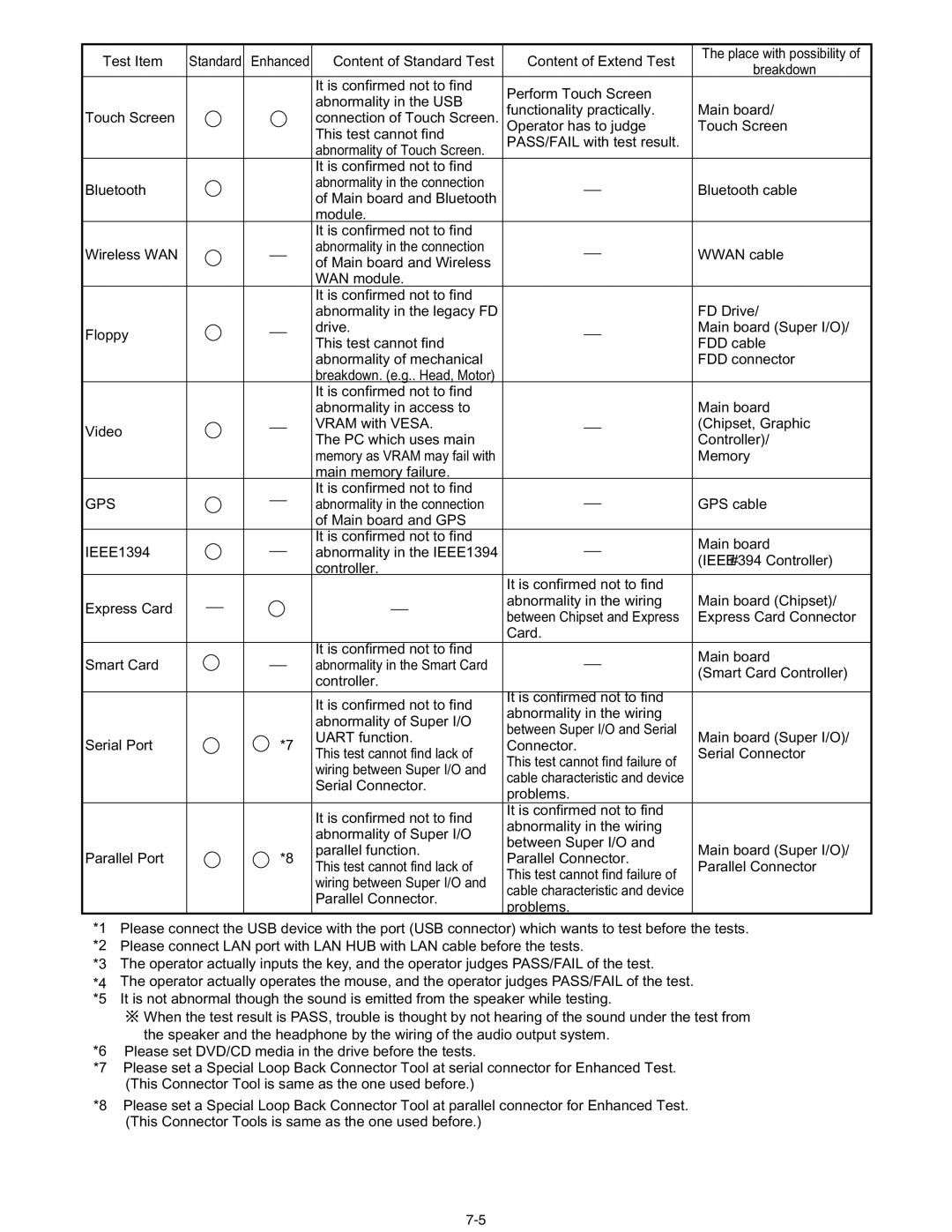 Matsushita CF-30CTQAZBM Test Item, Content of Standard Test Content of Extend Test, Breakdown, Memory, Main memory failure 