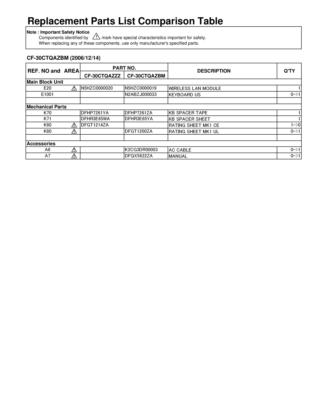 Matsushita CF-30CTQAZBM service manual Replacement Parts List Comparison Table 