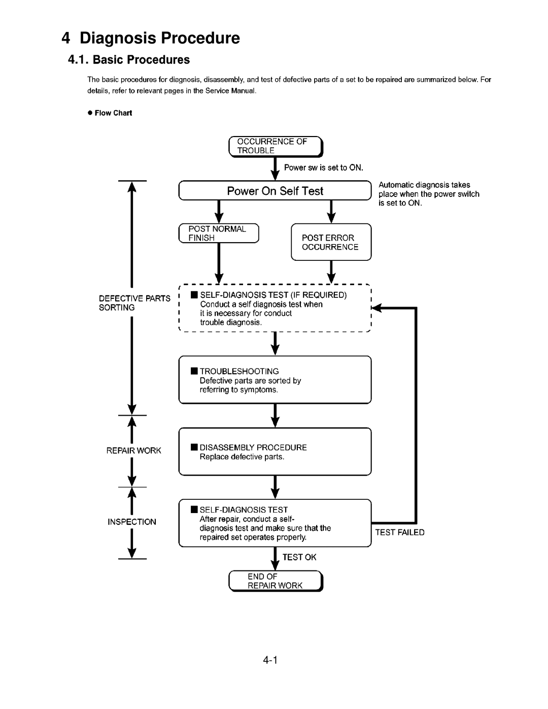 Matsushita CF-52AJYZDZM service manual Diagnosis Procedure 