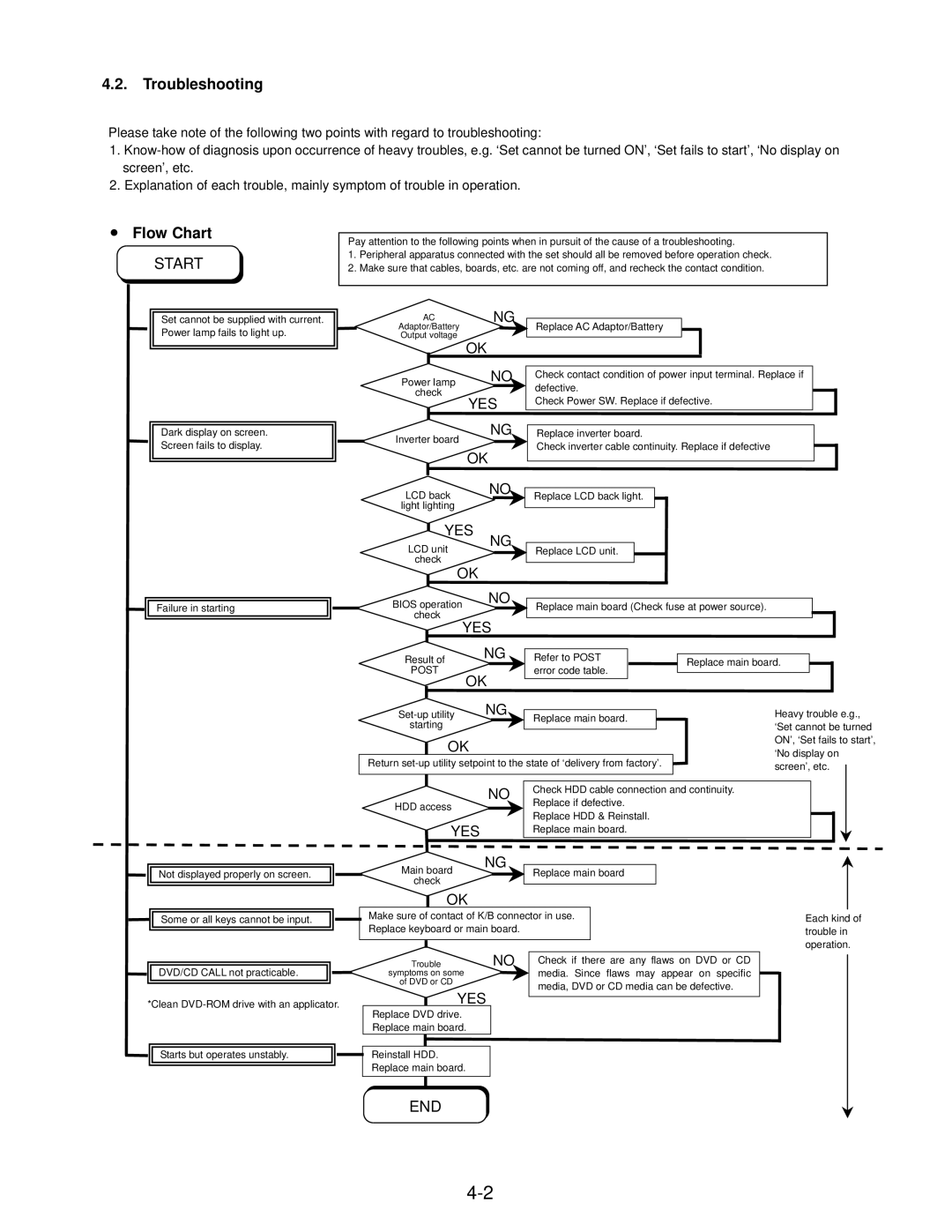 Matsushita CF-52AJYZDZM service manual Troubleshooting 