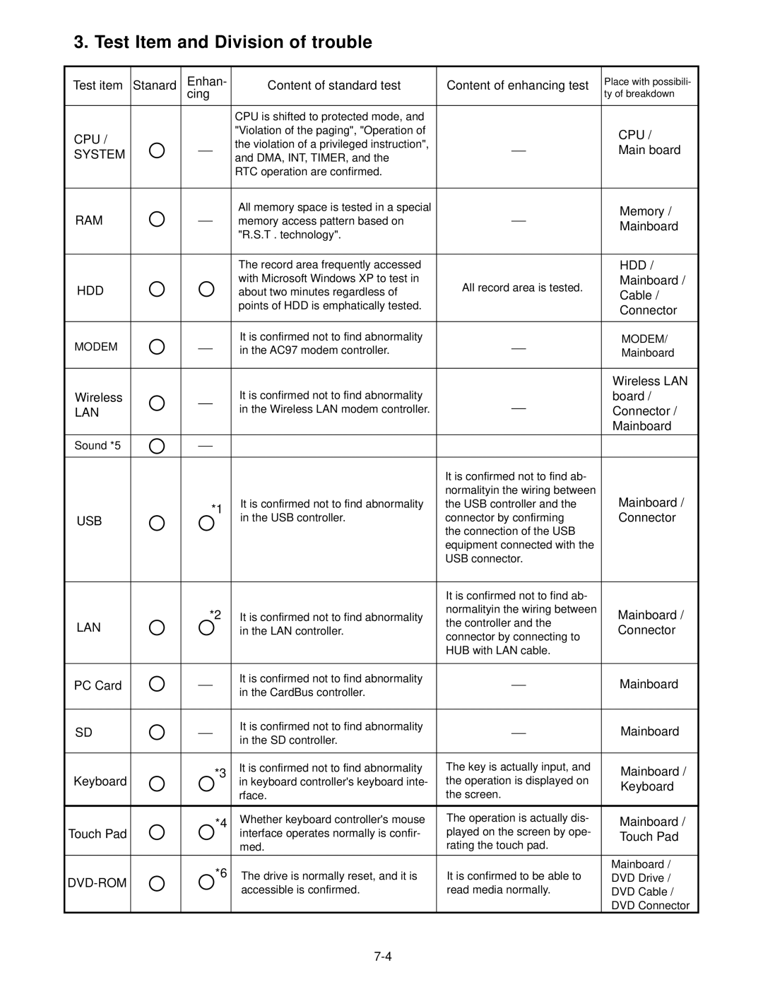 Matsushita CF-52AJYZDZM service manual Test Item and Division of trouble 