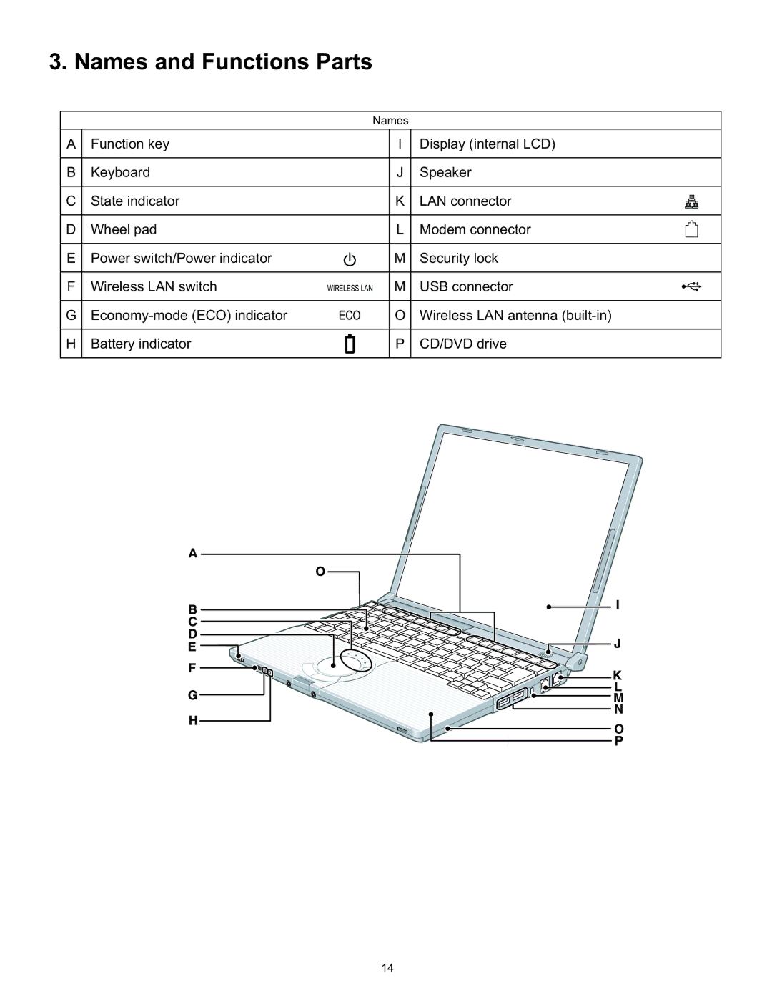 Matsushita CF-W4HWEZZBM service manual Names and Functions Parts 