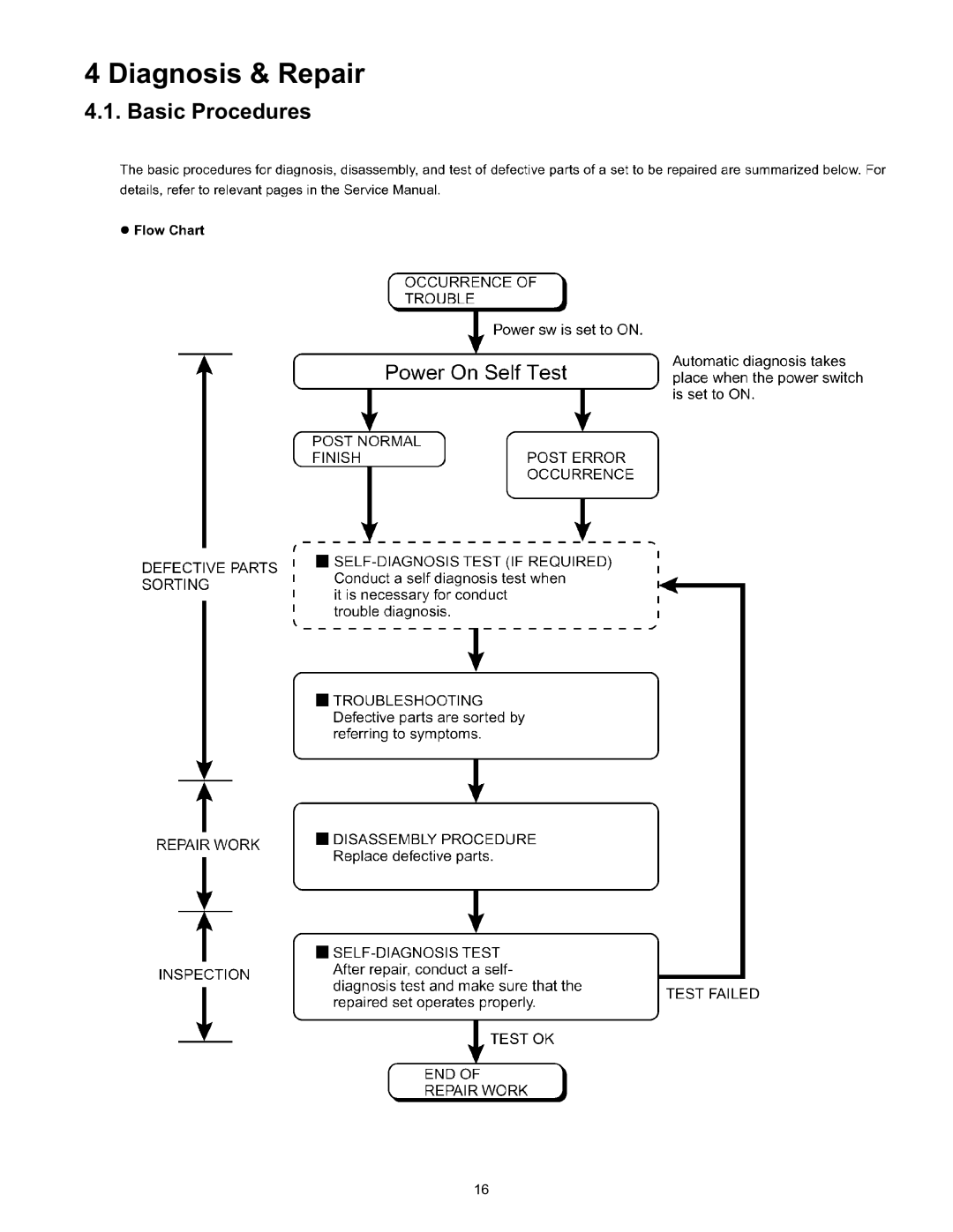 Matsushita CF-W4HWEZZBM service manual Diagnosis & Repair, Basic Procedures 