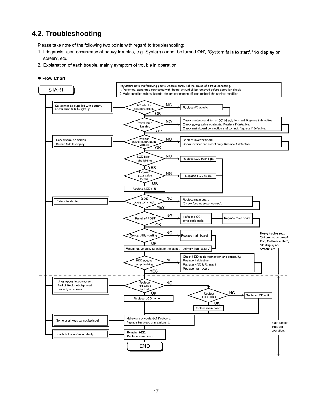 Matsushita CF-W4HWEZZBM service manual Troubleshooting 