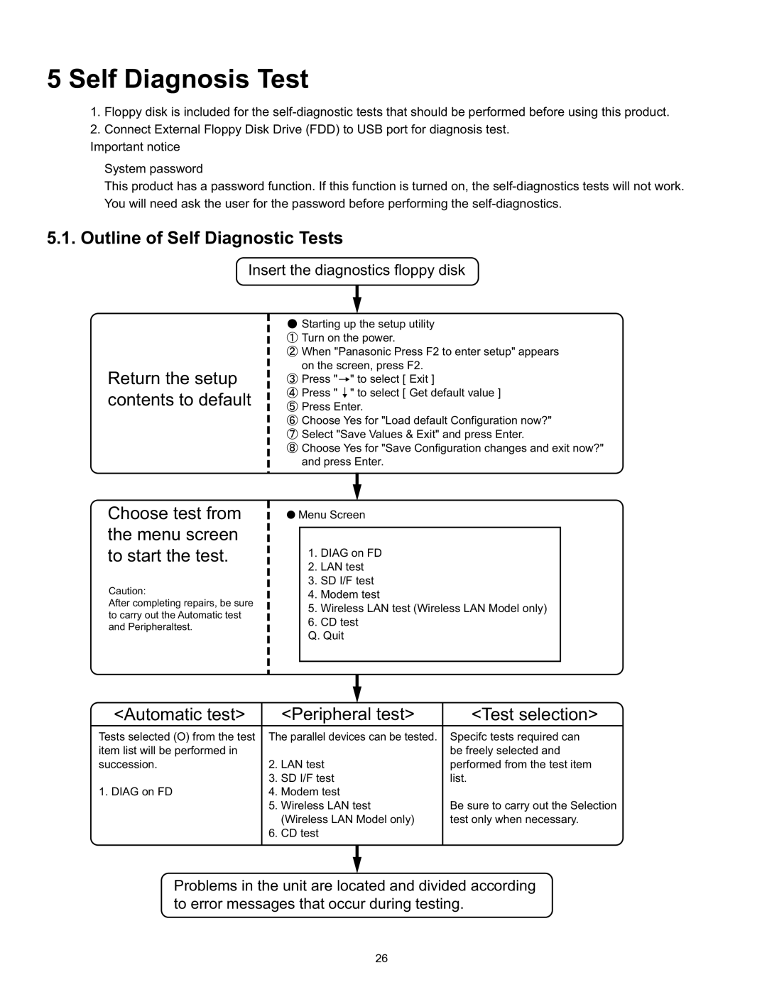 Matsushita CF-W4HWEZZBM service manual Self Diagnosis Test, Outline of Self Diagnostic Tests 