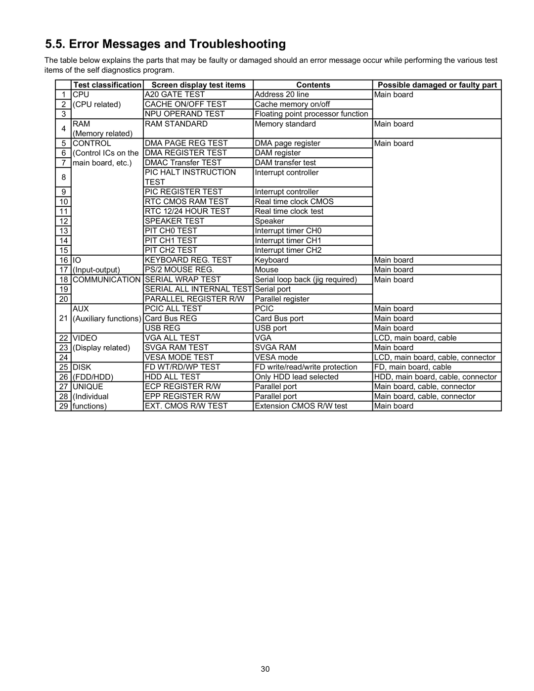 Matsushita CF-W4HWEZZBM service manual Error Messages and Troubleshooting 