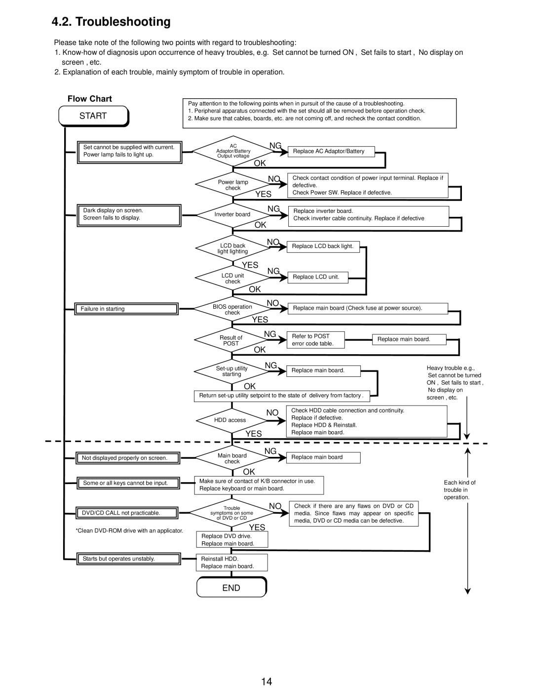 Matsushita CF-W5LWEZZ1 2 service manual Troubleshooting, Flow Chart 