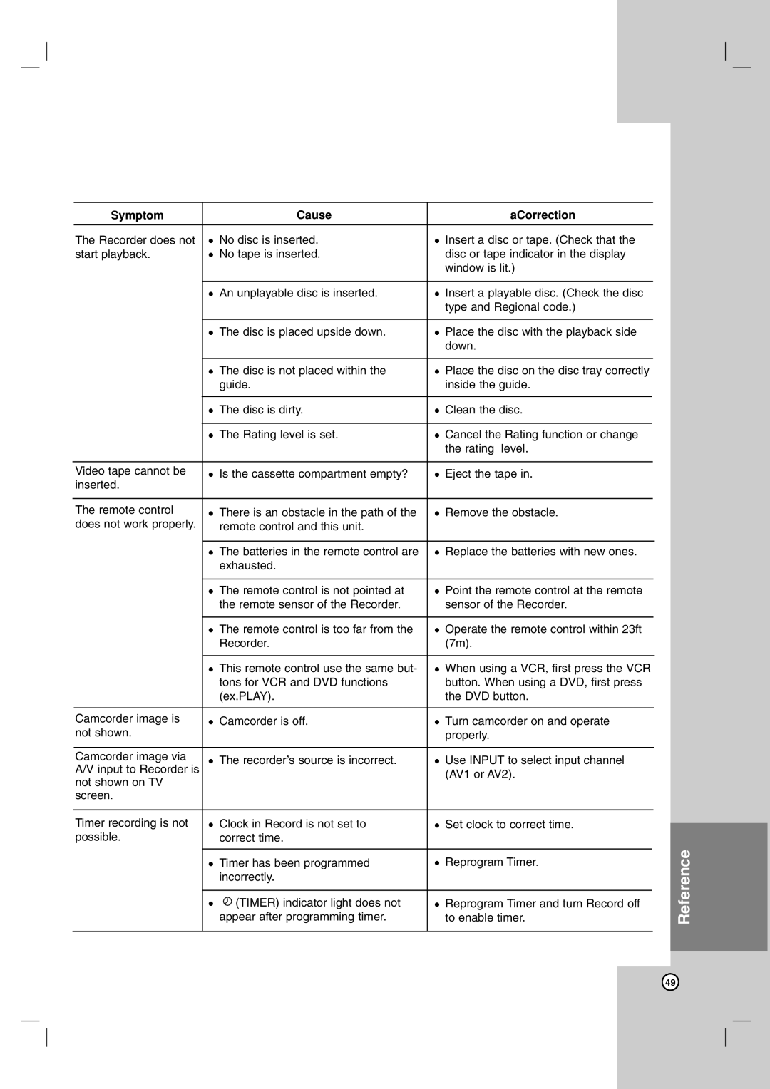 Maxell ZRY-316 manual Reference, Symptom Cause ACorrection 