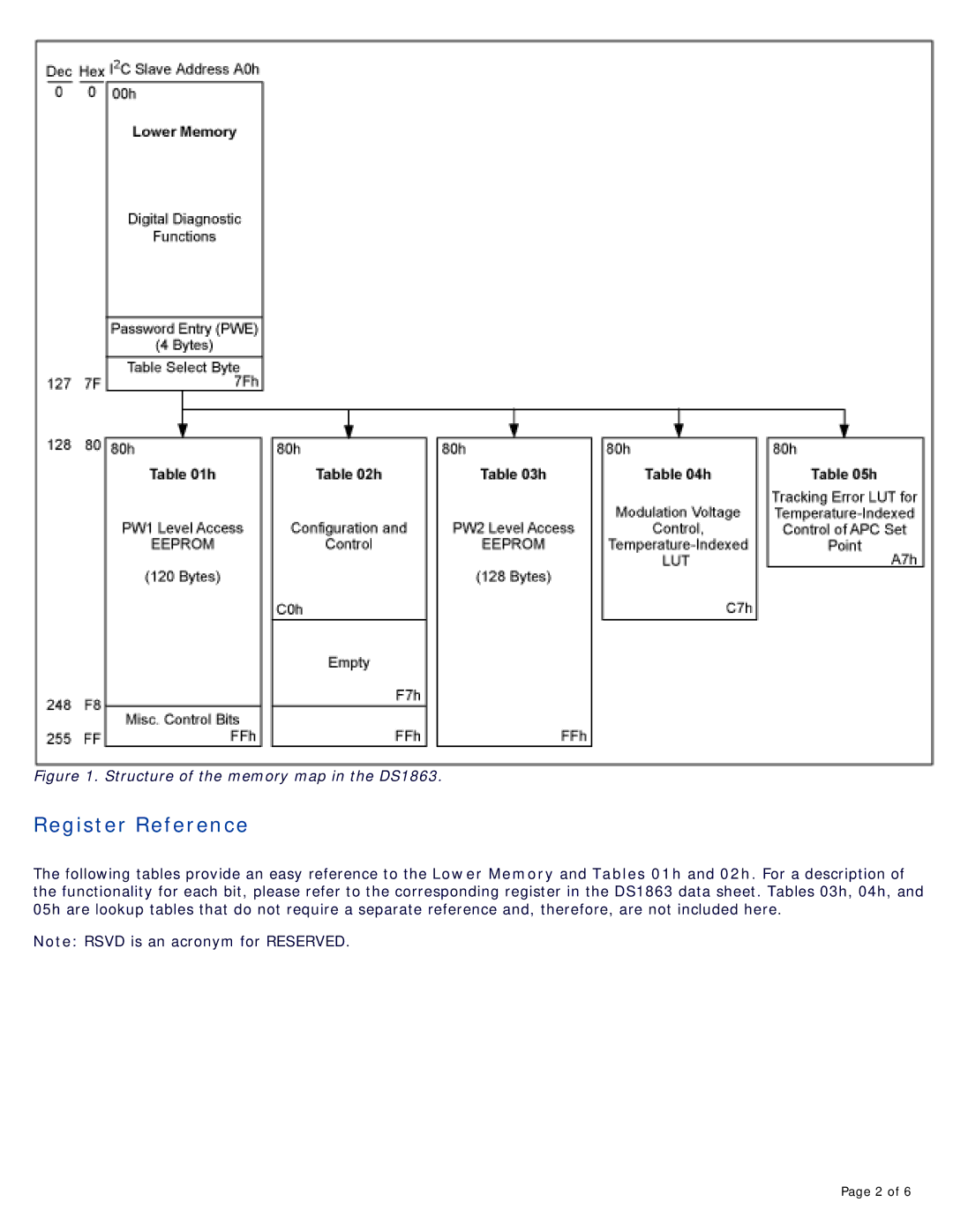 Maxim manual Register Reference, Structure of the memory map in the DS1863 