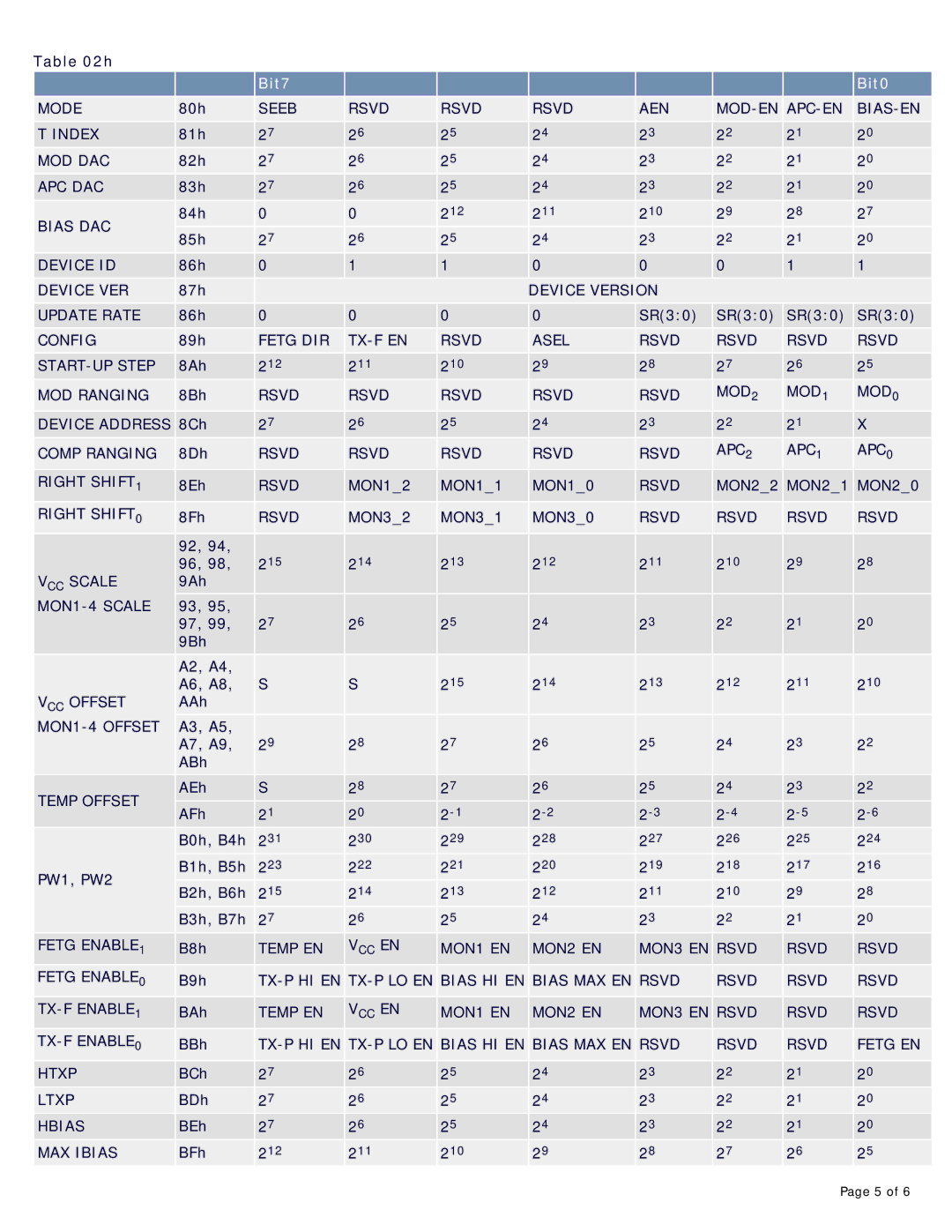 Maxim DS1863 manual Bit7 