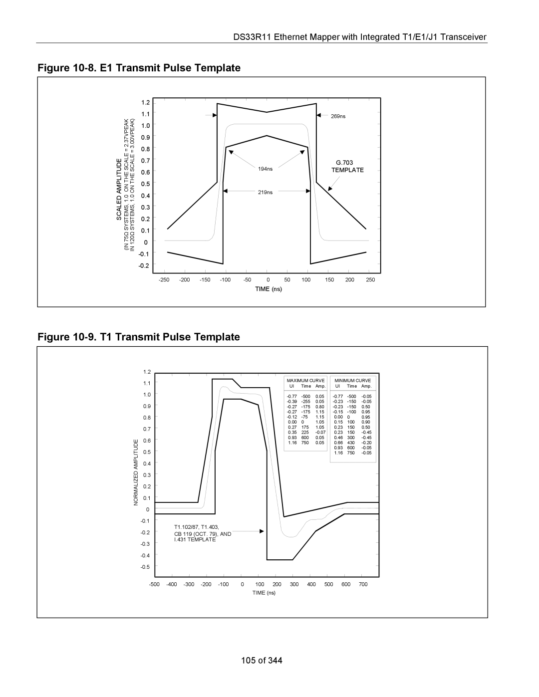 Maxim DS33R11 specifications E1 Transmit Pulse Template 