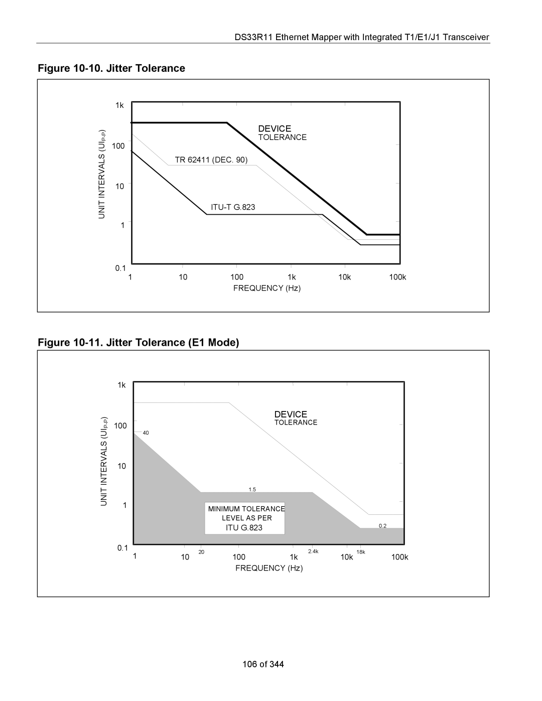 Maxim DS33R11 specifications Jitter Tolerance 