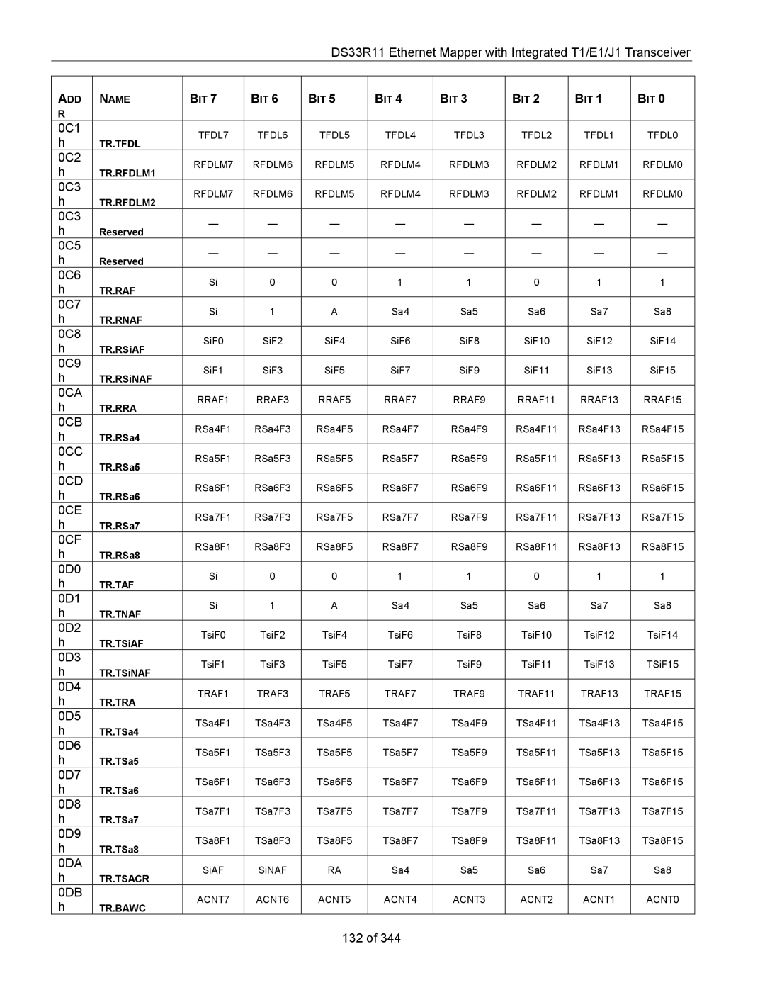 Maxim DS33R11 specifications 0CA, 0CB, 0CC, 0CD, 0CE, 0CF, 0DA, 0DB 