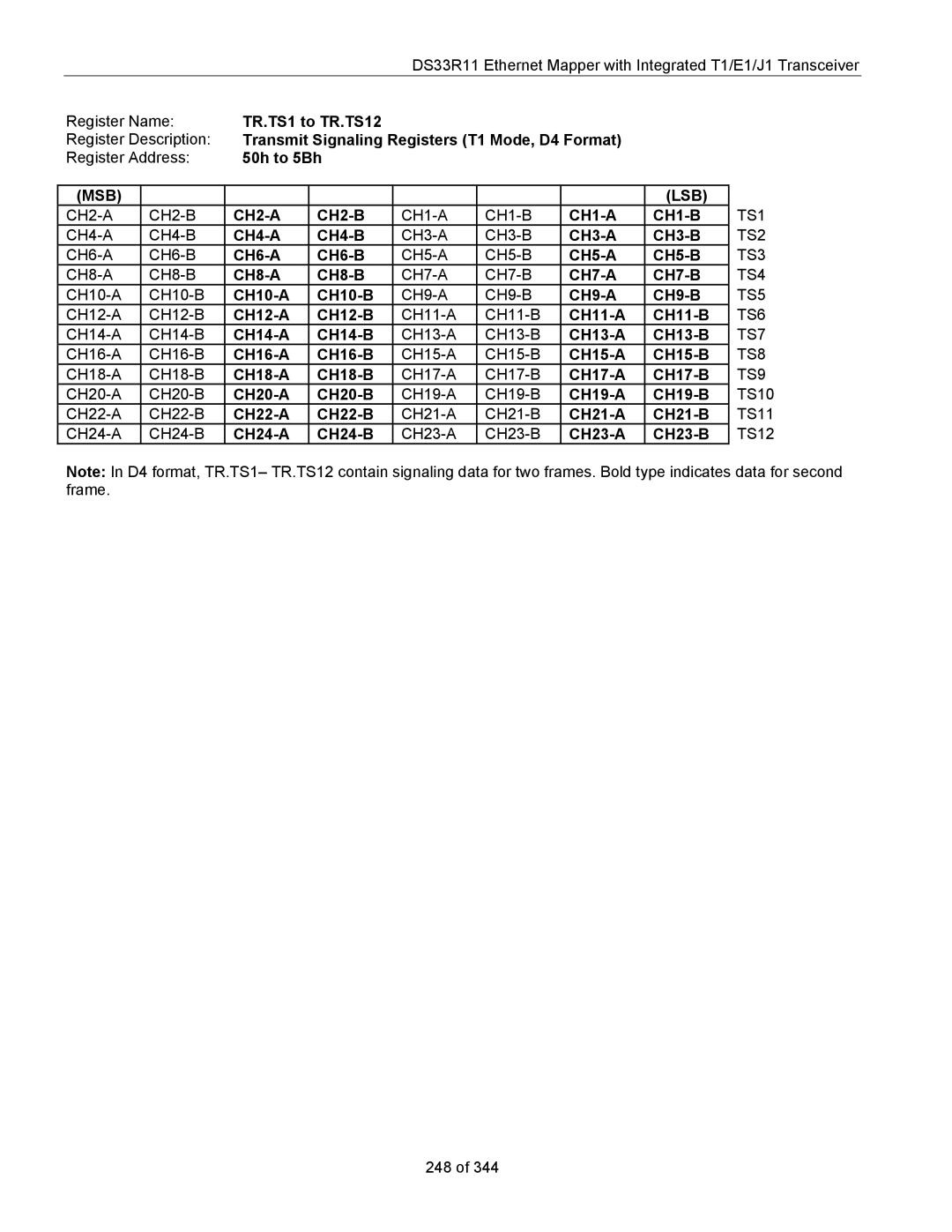 Maxim DS33R11 Transmit Signaling Registers T1 Mode, D4 Format, CH2-A CH2-B, CH1-A CH1-B, CH4-A CH4-B, CH3-A CH3-B 