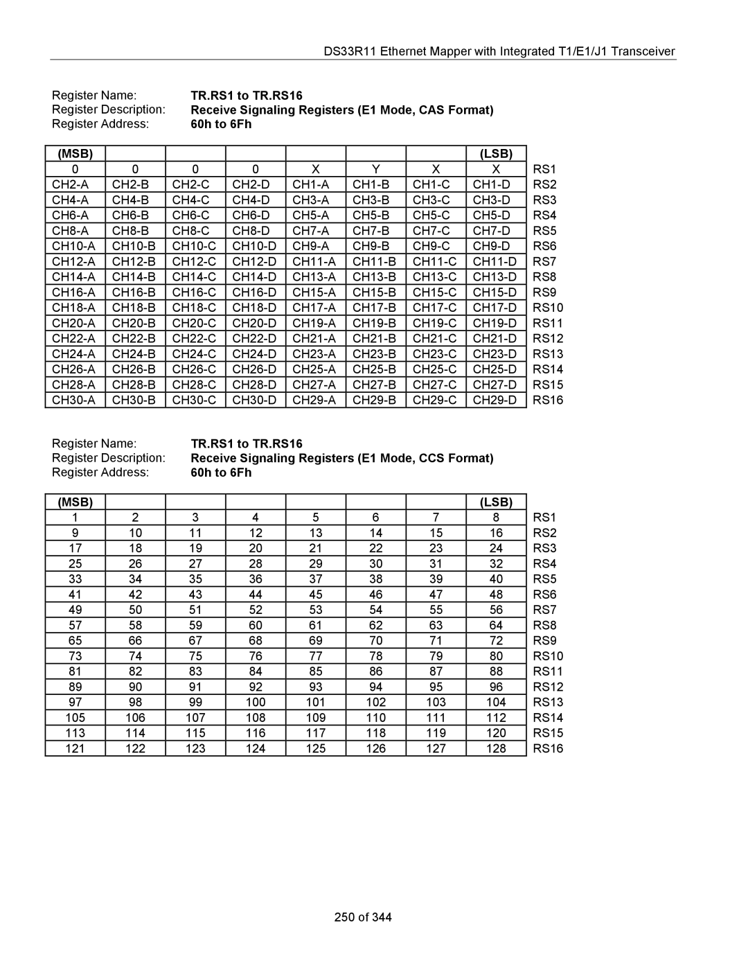 Maxim DS33R11 specifications TR.RS1 to TR.RS16, Receive Signaling Registers E1 Mode, CAS Format, 60h to 6Fh 