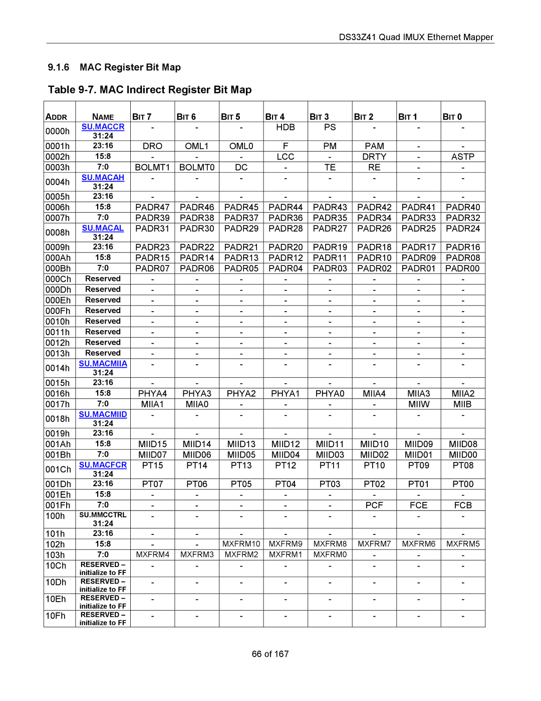 Maxim DS33Z41 specifications MAC Indirect Register Bit Map, MAC Register Bit Map 