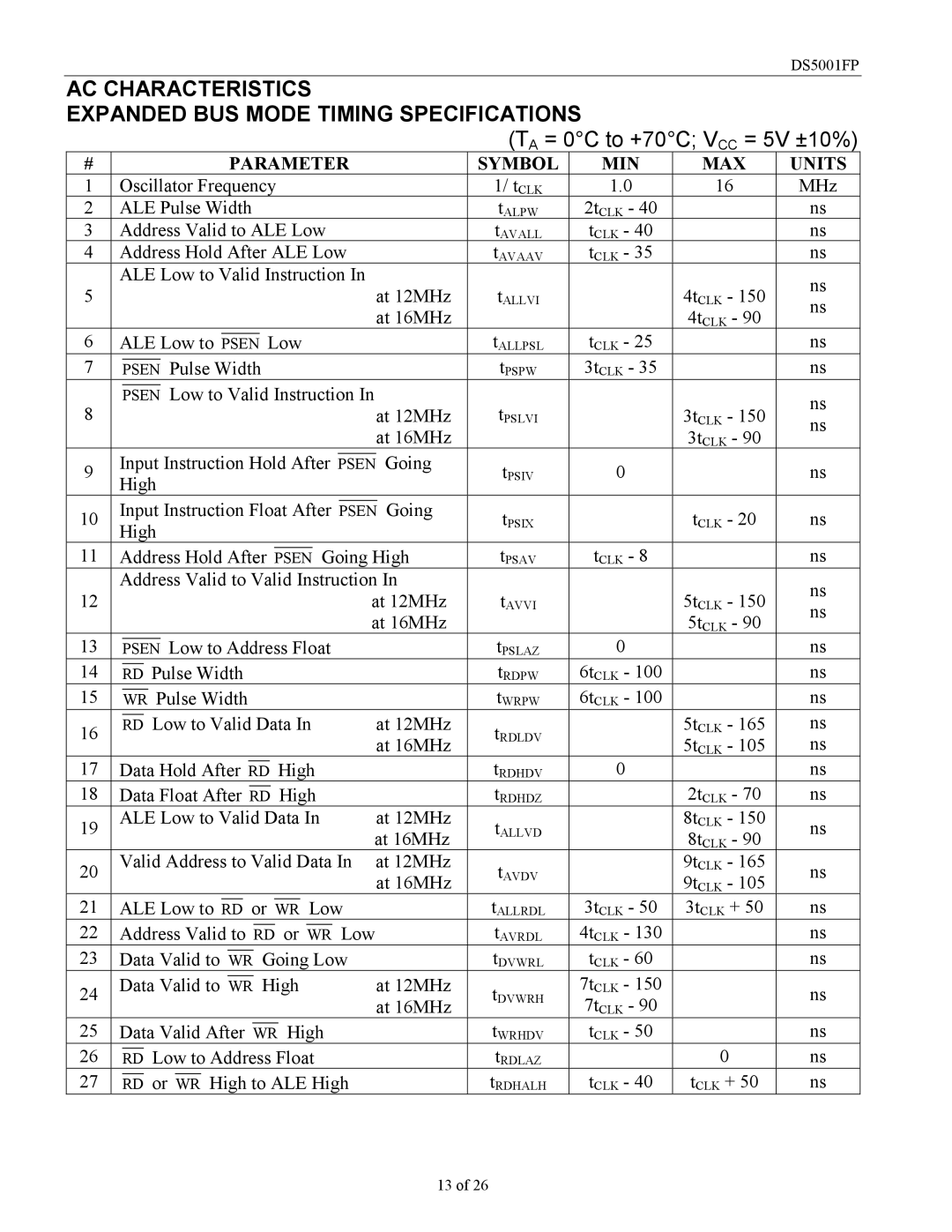 Maxim DS5001FP specifications AC Characteristics Expanded BUS Mode Timing Specifications, MAX Units 