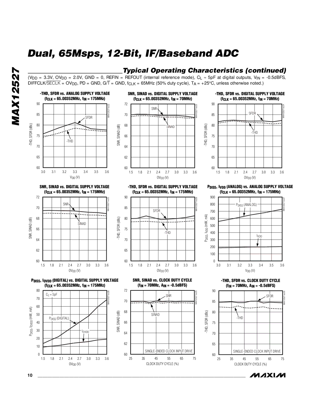 Maxim MAX12527 manual FCLK = 65.00352MHz, fIN = 175MHz, FIN = 70MHz, AIN = -0.5dBFS 