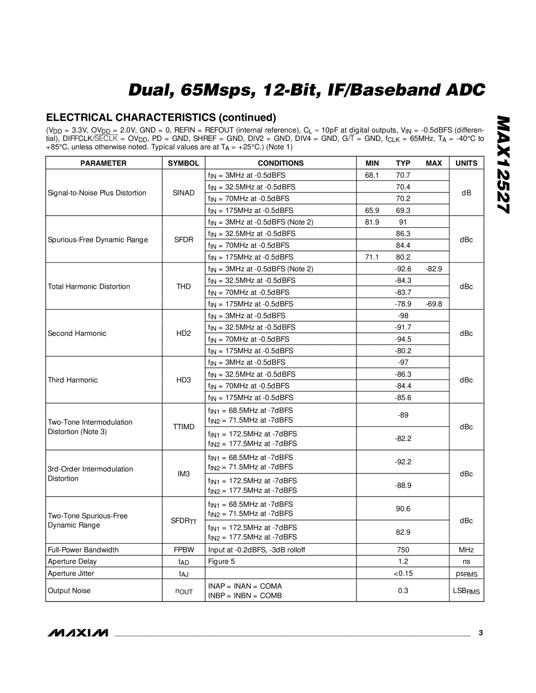 Maxim MAX12527 manual Parameter Symbol Conditions MIN TYP MAX Units 