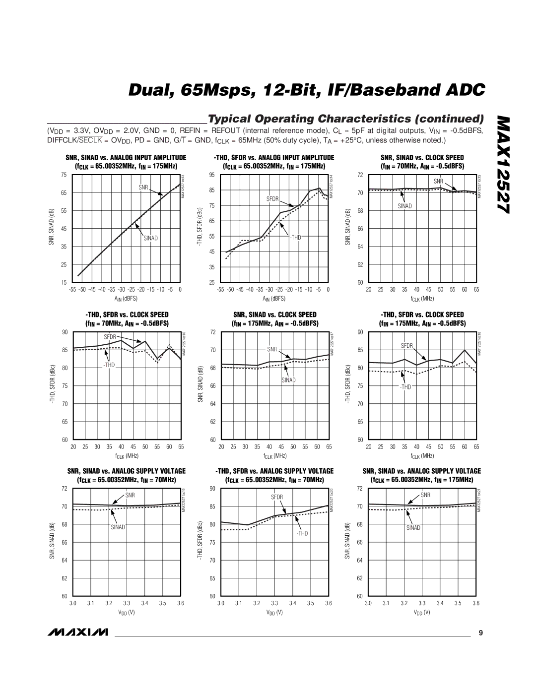 Maxim MAX12527 manual THD, Sfdr vs. Clock Speed fIN = 70MHz, AIN = -0.5dBFS 