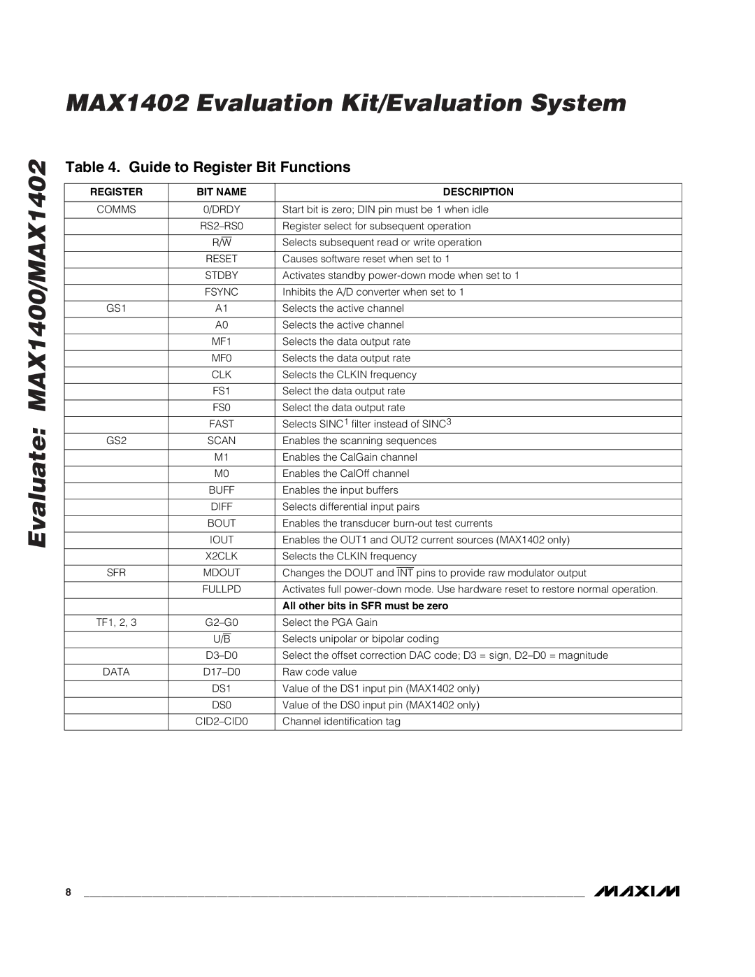 Maxim MAX1402 manual Register BIT Name Description 