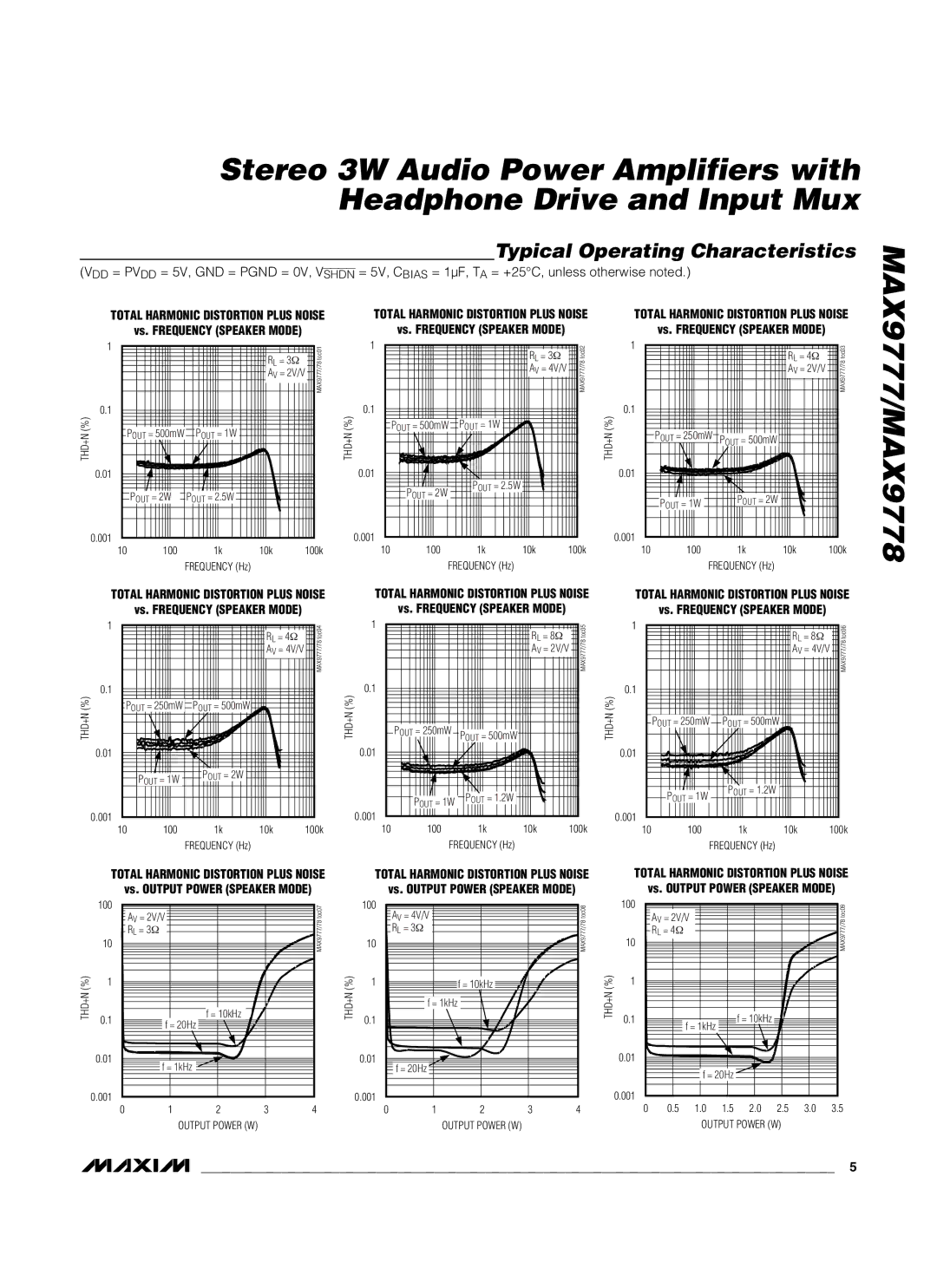 Maxim MAX9778, MAX9777 manual Typical Operating Characteristics, Total Harmonic Distortion Plus Noise 