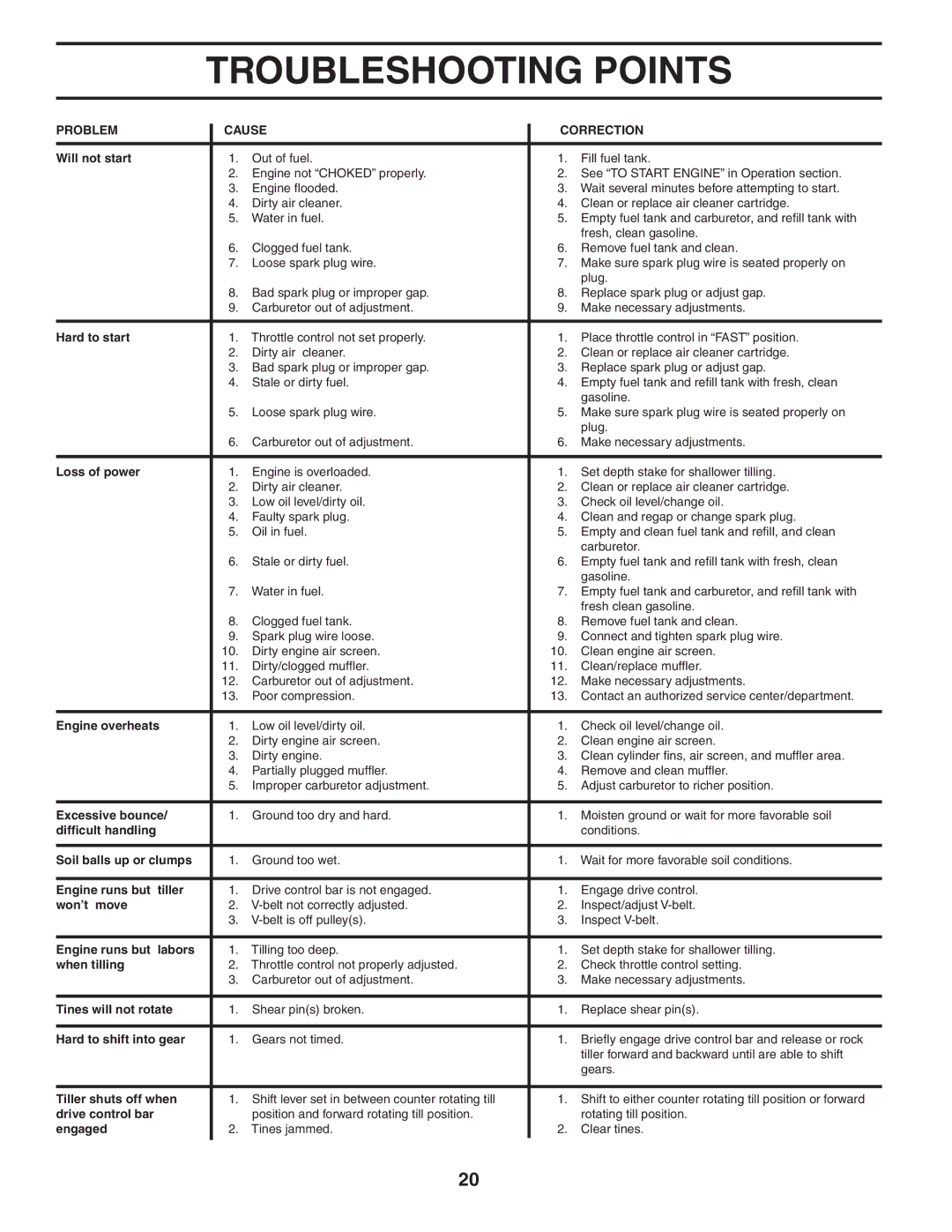 Maxim MXR500 owner manual Troubleshooting Points 