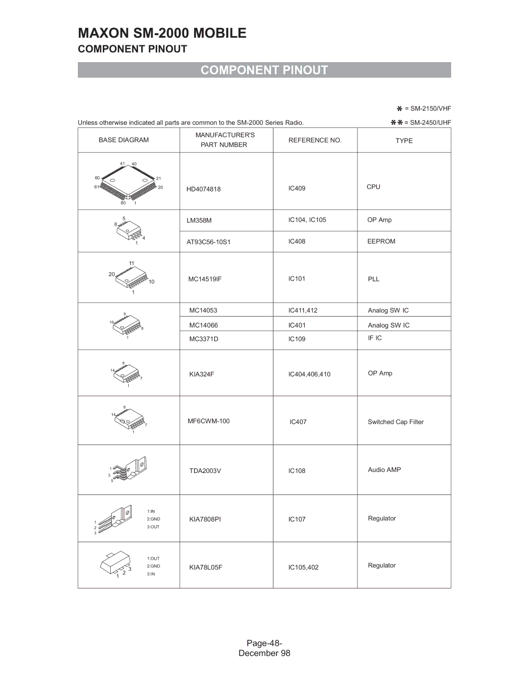 Maxon Telecom SM-2000 service manual Component Pinout 