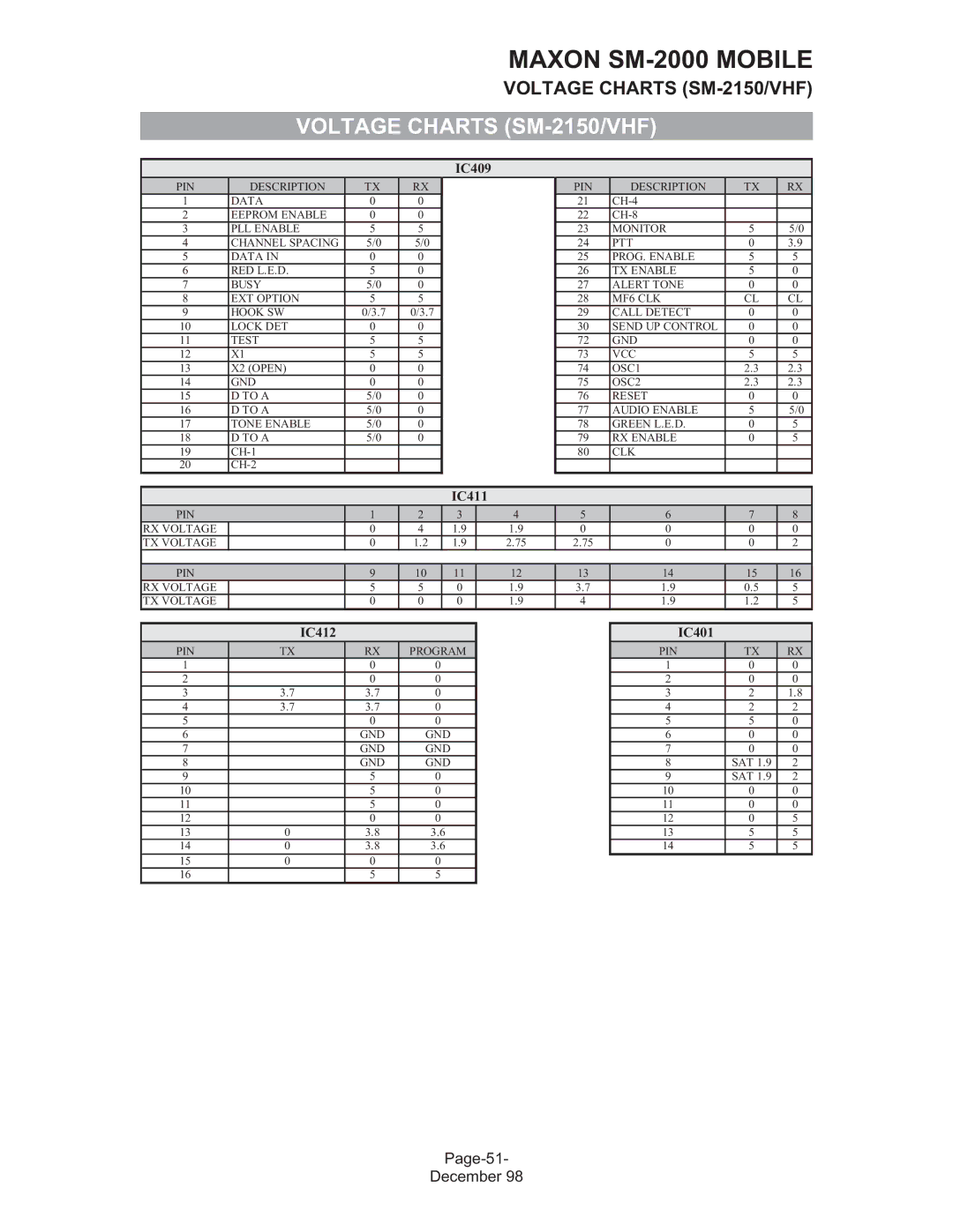 Maxon Telecom SM-2000 service manual Voltage Charts SM-2150/VHF, IC409 