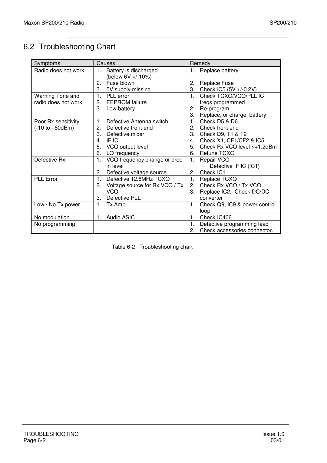 Maxon Telecom SP210, SP200 service manual Troubleshooting Chart, If IC 