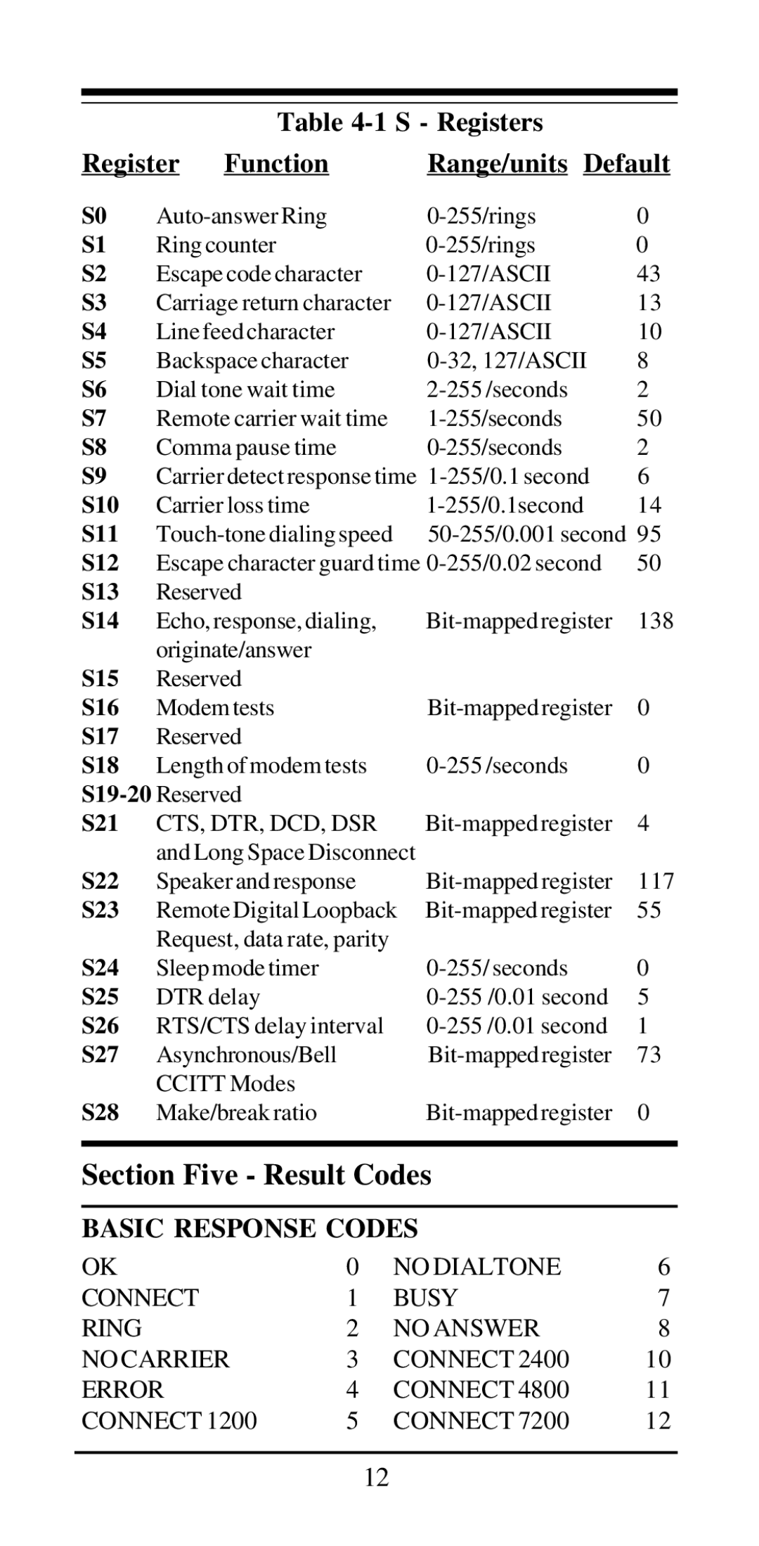 MaxTech 28, 800 user manual Section Five Result Codes, S Registers Function Range/units Default 