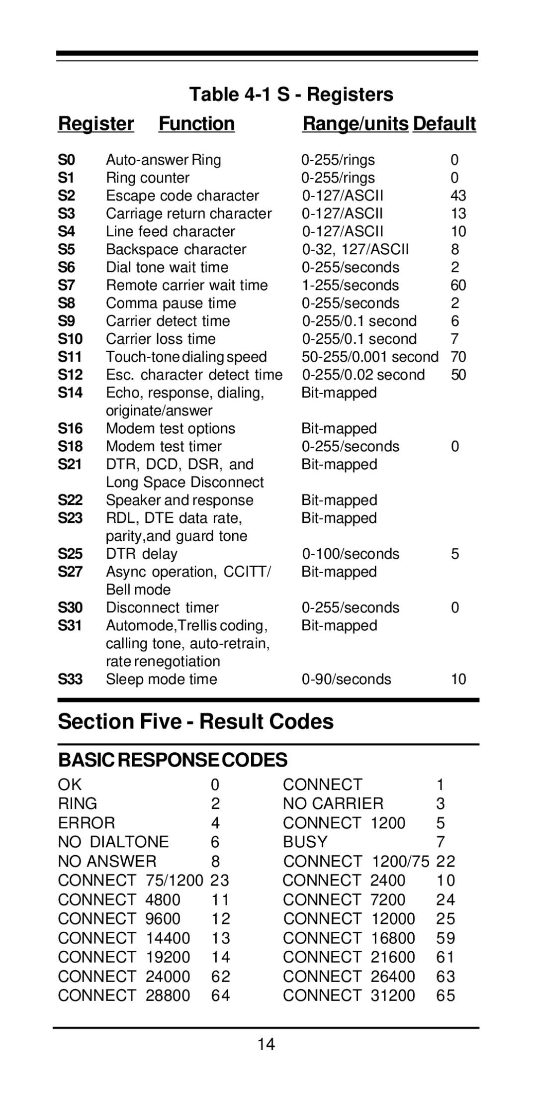 MaxTech PCI Internal Voice/FAX/Data/Speakerphone Modem user manual Section Five Result Codes 