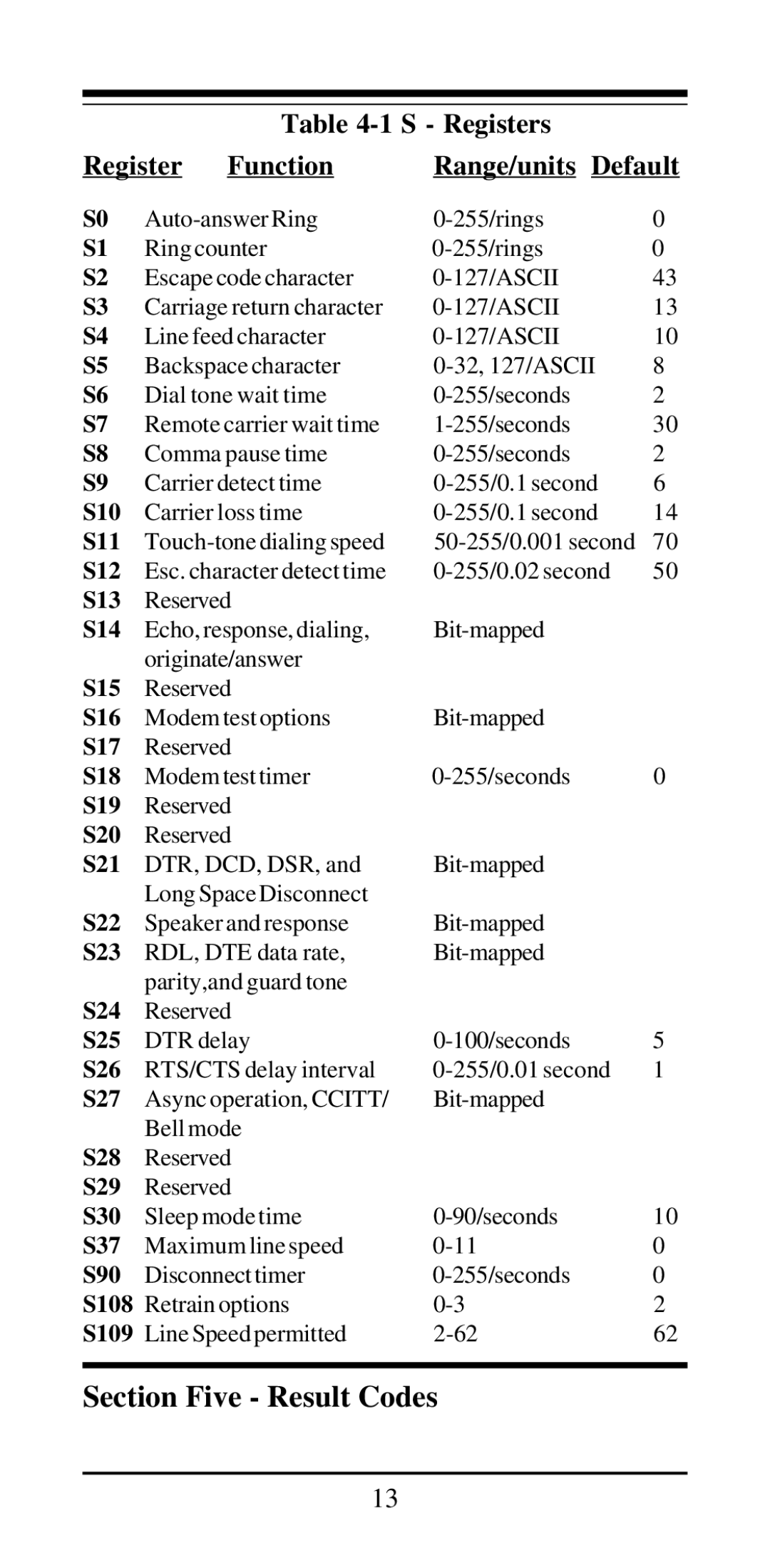 MaxTech V.42bis, V.32bis user manual S Registers Function Range/units Default 