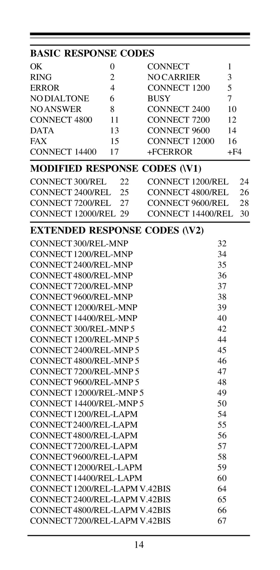 MaxTech V.32bis, V.42bis user manual Basic Response Codes 