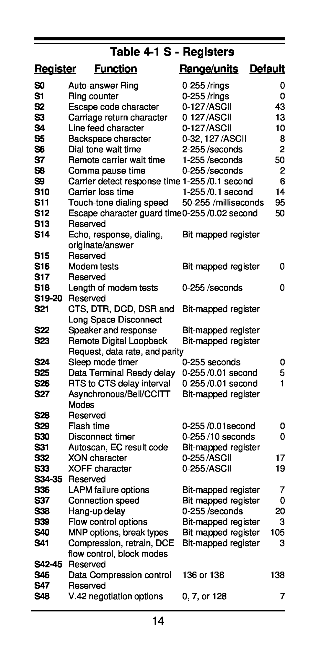 MaxTech xpvs336i user manual 1 S - Registers, Function, Range/units Default 